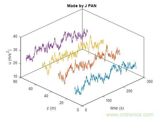 如何正確解讀隨機振動的功率譜密度？