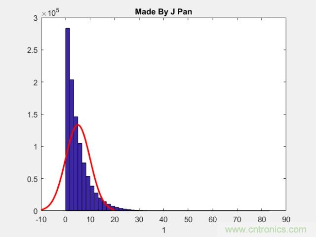 如何正確解讀隨機振動的功率譜密度？