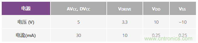ADuC7026提供可編程電壓，用于評估多電源系統