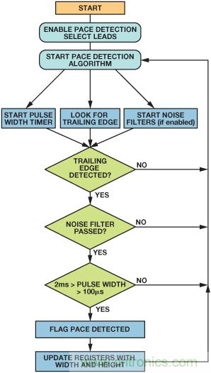 檢測并區分心臟起搏偽像