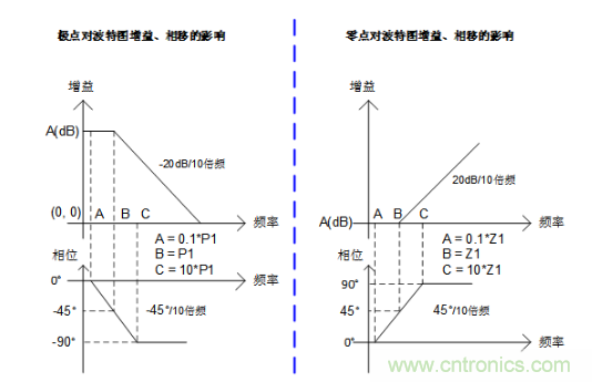 實現運放負反饋電路穩定性設計，只需這3步！