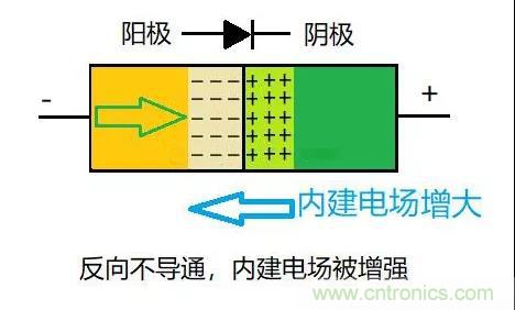 PN結為什么可以單向導電？PN結單向導電原理