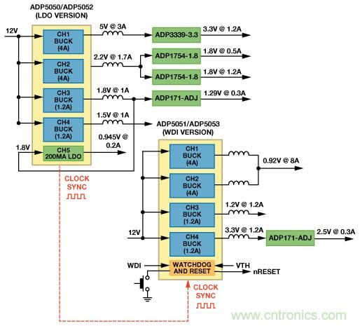 適合空間受限應(yīng)用的最高功率密度、多軌電源解決方案