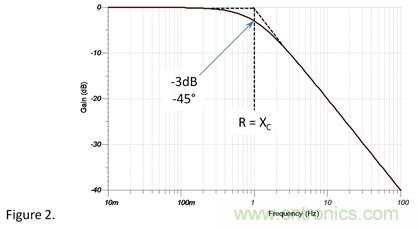 1&Omega;電阻和1&Omega;容抗串聯(lián)，容抗上的AC信號占多少？
