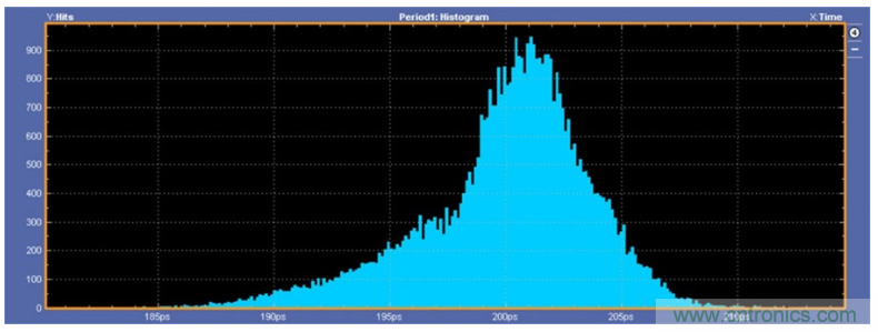 揭露三個(gè)關(guān)鍵PHY性能指標(biāo)，保證你的JESD204B鏈路質(zhì)量