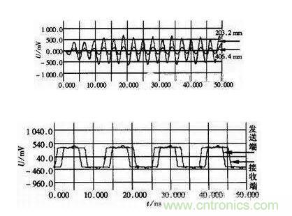 高速數字系統的仿真設計
