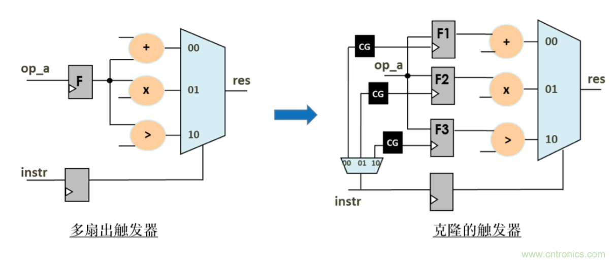使用POWERPRO降低動態功耗簡介
