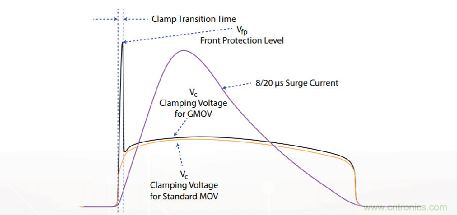 融合GDT和MOV，Bourns打造創新型過壓保護器件