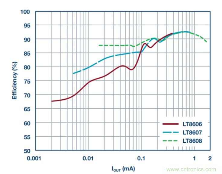 降壓轉(zhuǎn)換器的&ldquo;理想型&rdquo;是啥樣的？當然是......