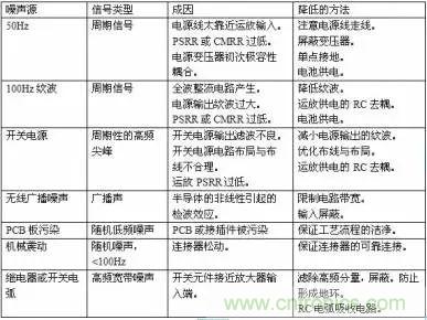 多角度分析運放電路如何降噪，解決方法都在這里了！