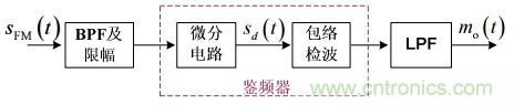 調(diào)頻信號是如何產(chǎn)生的？解調(diào)有哪幾種？