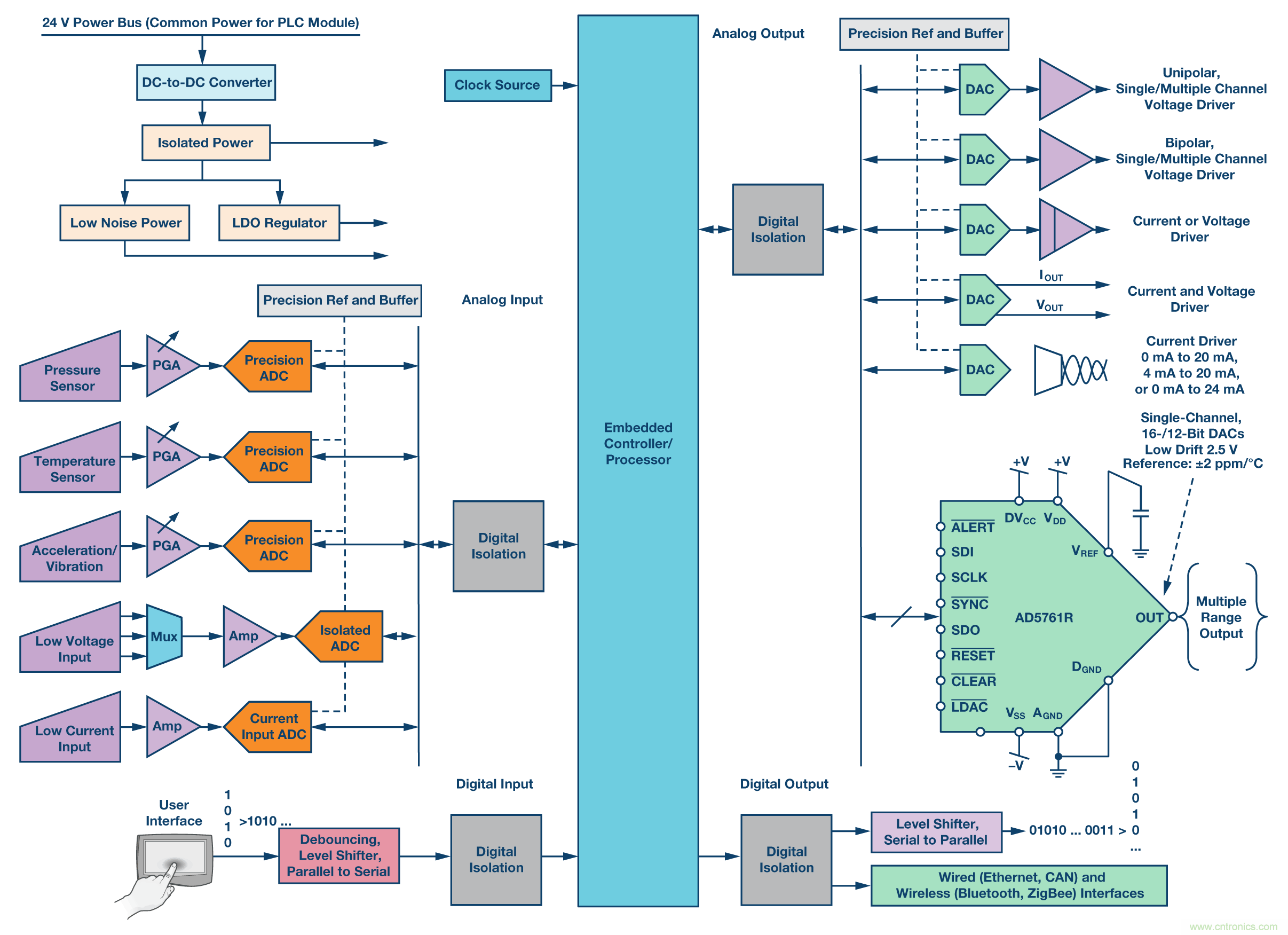 新型、完整、高分辨率、多功能、雙極性DAC： 易于使用的通用解決方案