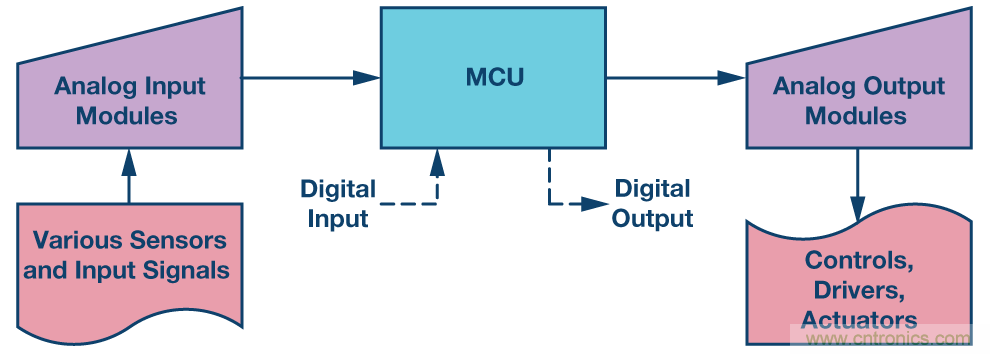 新型、完整、高分辨率、多功能、雙極性DAC： 易于使用的通用解決方案