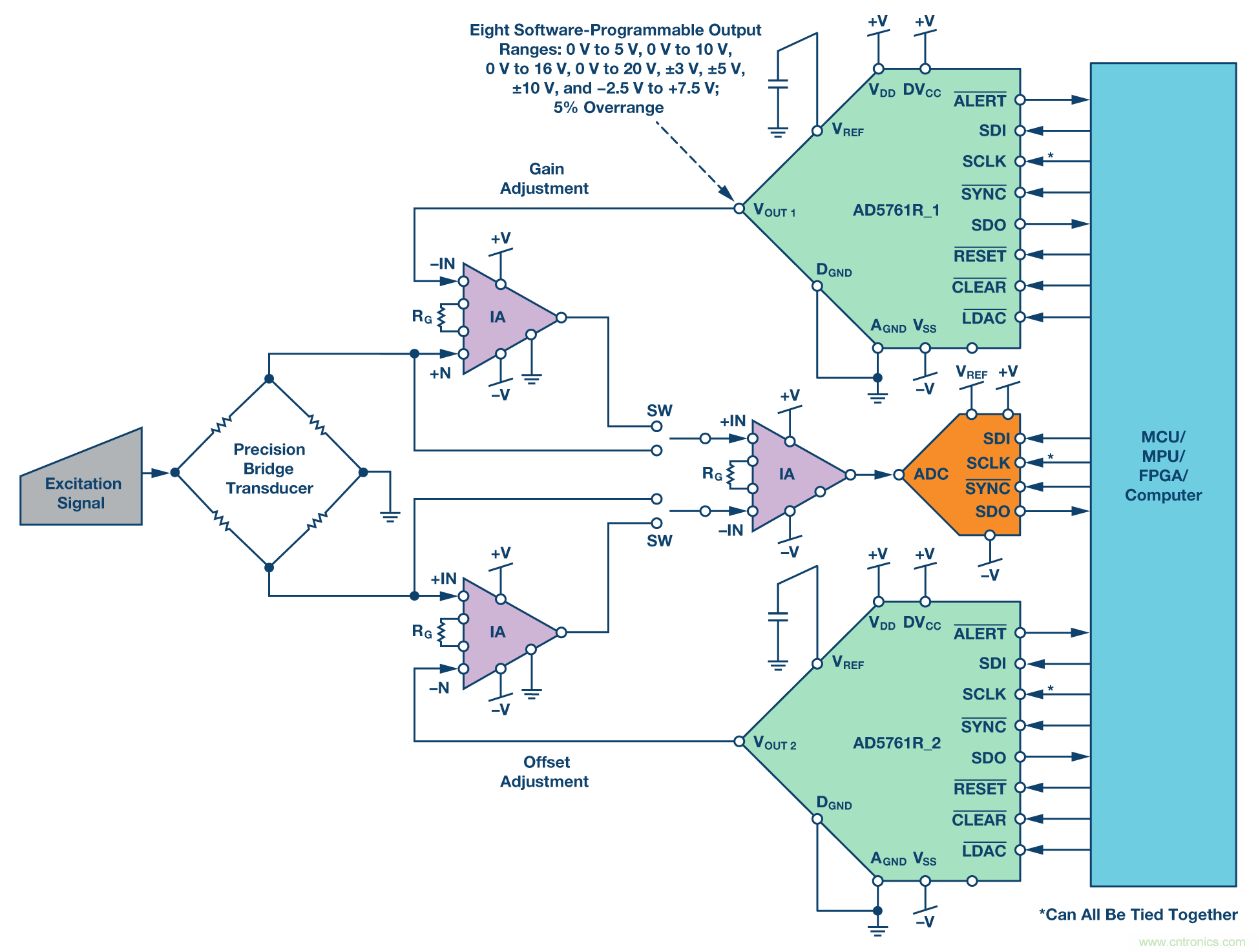 新型、完整、高分辨率、多功能、雙極性DAC： 易于使用的通用解決方案