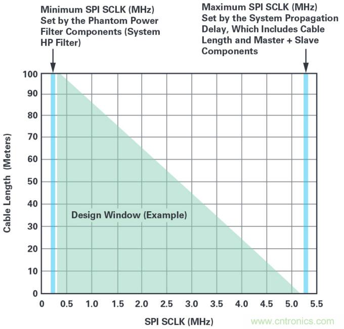 為工業(yè)4.0啟用可靠的基于狀態(tài)的有線監(jiān)控&mdash;&mdash;第2部分