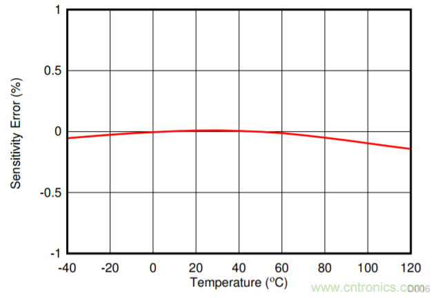 低漂移、高精度、直插式隔離磁性電機(jī)電流測(cè)量