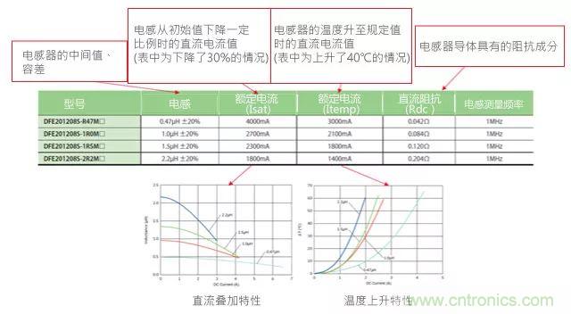 功率電感器基礎第1章：何謂功率電感器？工藝特點上的差異？