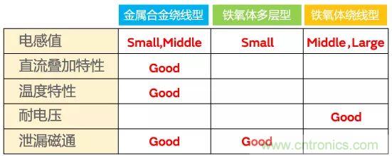 功率電感器基礎第1章：何謂功率電感器？工藝特點上的差異？