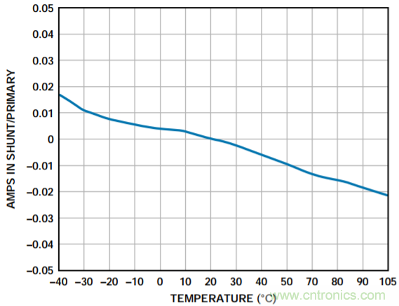 集成隔離式電源、用于太陽能光伏轉換器的完全隔離式電流檢測電路