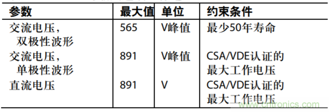 集成隔離式電源、用于太陽能光伏轉換器的完全隔離式電流檢測電路