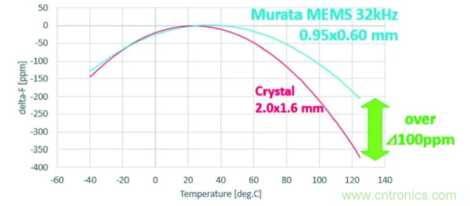 32.768kHz諧振器：選擇傳統晶振還是與MEMS諧振器？