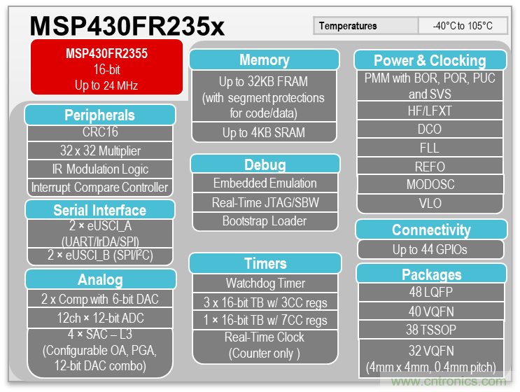 如何快速設計脈搏血氧儀？