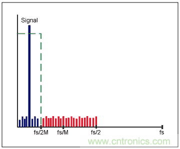 &Sigma;-&Delta;模數轉換器(ADC)大揭秘