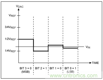 逐次逼近寄存器型ADC與其它類型ADC的架構(gòu)有何區(qū)別？