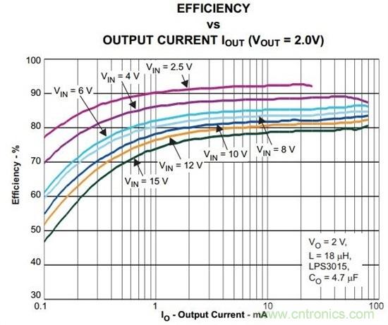 讓低功耗MSP430的功耗更低&mdash;&mdash;第2部分