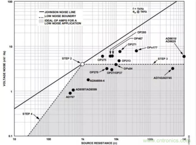 如何為低噪聲設計選擇最佳放大器？
