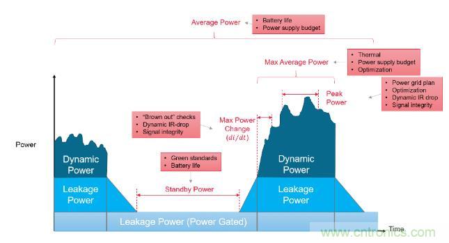 如何發(fā)現(xiàn)電源故障？知道你設(shè)計在執(zhí)行功能時消耗的功率就能解決