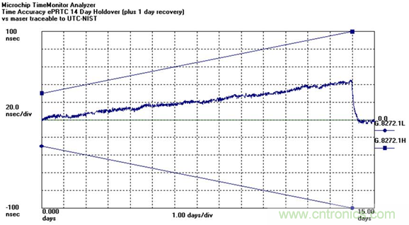 使用增強型主參考時鐘（ePRTC）標準，通過精確時間架構應對5G彈性挑戰
