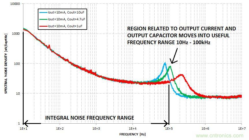 什么是積分噪聲？