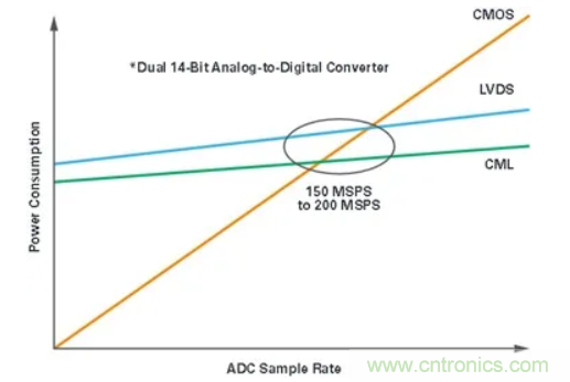 什么是JESD204標準，為什么我們要重視它？