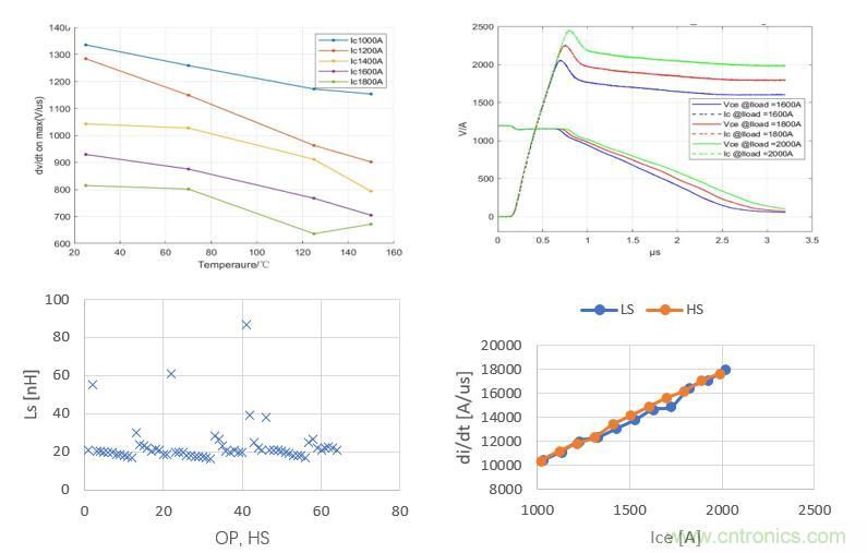 碳化硅功率模塊及電控的設計、測試與系統評估