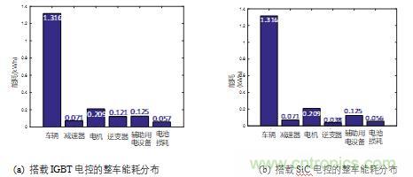 碳化硅功率模塊及電控的設計、測試與系統評估