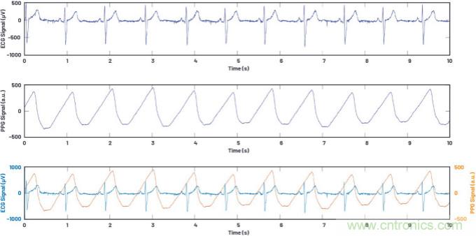 可穿戴市場喜迎生物醫學&ldquo;多面手&rdquo; 