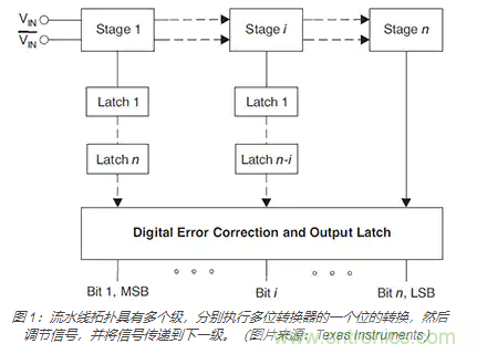 如何使用流水線 ADC？