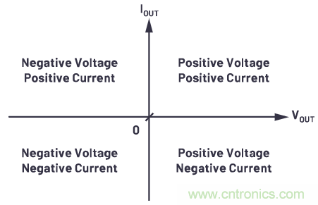 為什么要使用四象限穩壓器？