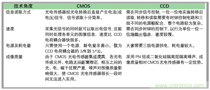 CCD與CMOS的圖像質量應該怎樣權衡？