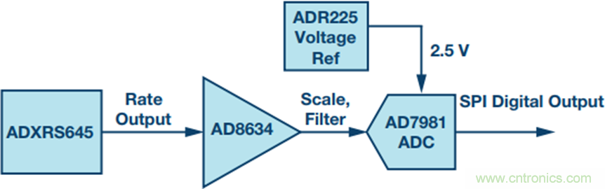175&deg;C下的MEMS陀螺儀究竟有多精準(zhǔn)呢？