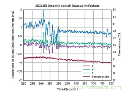 化&ldquo;壓力&rdquo;為&ldquo;動力&rdquo;，這款加速度計在嚴苛環境下依舊出色！