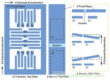 化&ldquo;壓力&rdquo;為&ldquo;動力&rdquo;，這款加速度計在嚴苛環境下依舊出色！