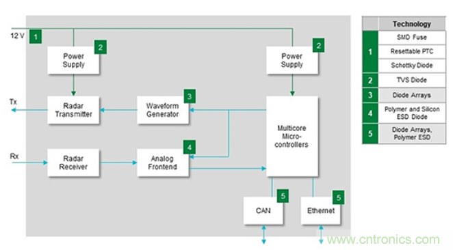 如何給汽車電子系統選擇合適的保護器件？