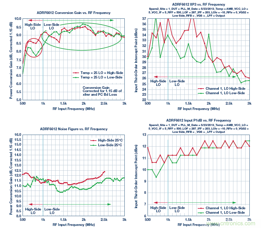 接收器IC混合式混頻器、頻率合成器和IF放大器