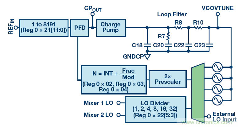 接收器IC混合式混頻器、頻率合成器和IF放大器