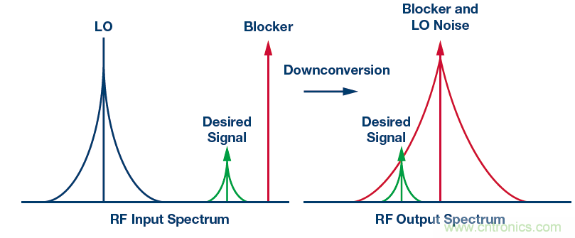 接收器IC混合式混頻器、頻率合成器和IF放大器