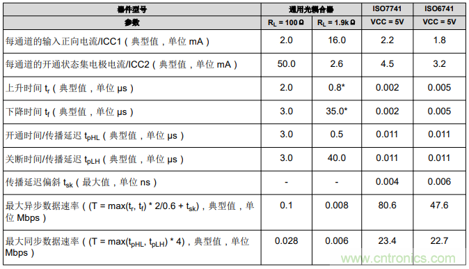 如何采用數(shù)字隔離器替代光耦合器來(lái)改善系統(tǒng)性能？