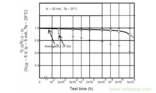 如何采用數(shù)字隔離器替代光耦合器來(lái)改善系統(tǒng)性能？