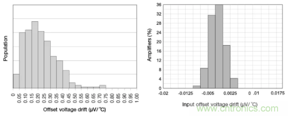 斬波放大器，助您在設(shè)計(jì)中過(guò)關(guān)斬將！
